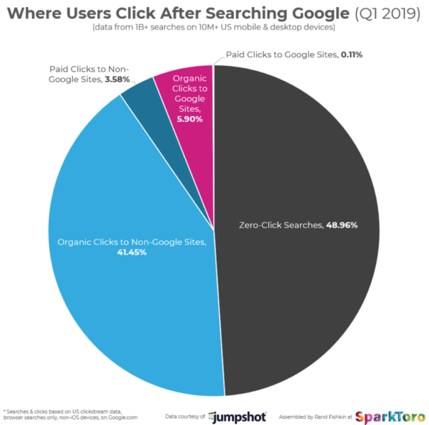 where users click after searching google 2019