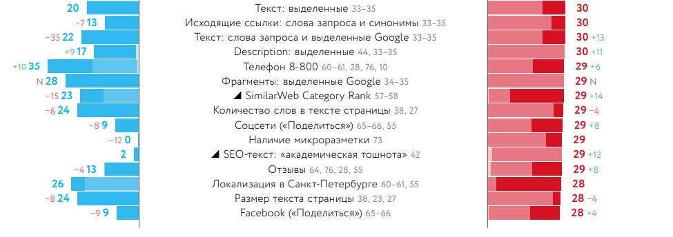 ТОП-75 факторов ранжирования для Google, Яндекс